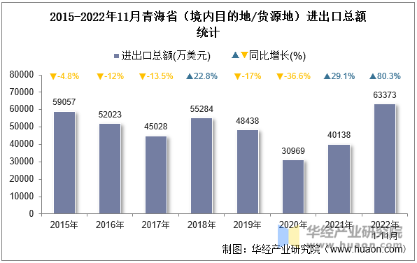 2015-2022年11月青海省（境内目的地/货源地）进出口总额统计