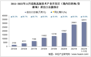 2022年11月洛阳高新技术产业开发区（境内目的地/货源地）进出口总额及进出口差额统计分析