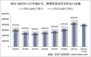 2022年11月中国灯具、照明装置及其零件出口金额统计分析