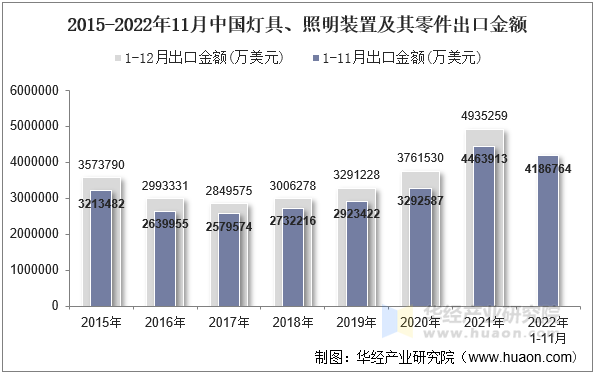 2015-2022年11月中国灯具、照明装置及其零件出口金额