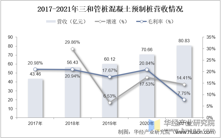 2017-2021年三和管桩混凝土预制桩营收情况