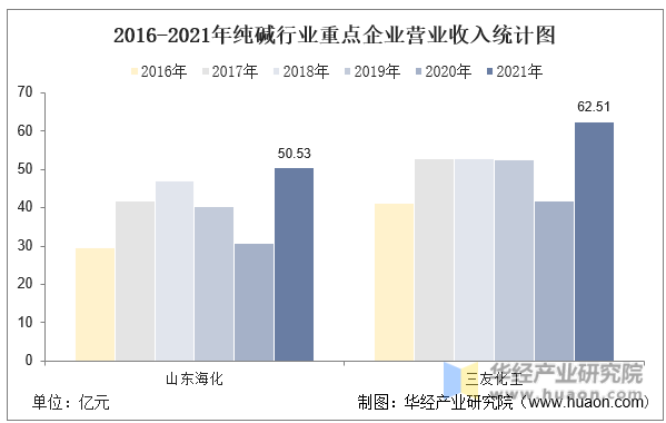 2016-2021年纯碱行业重点企业营业收入统计图