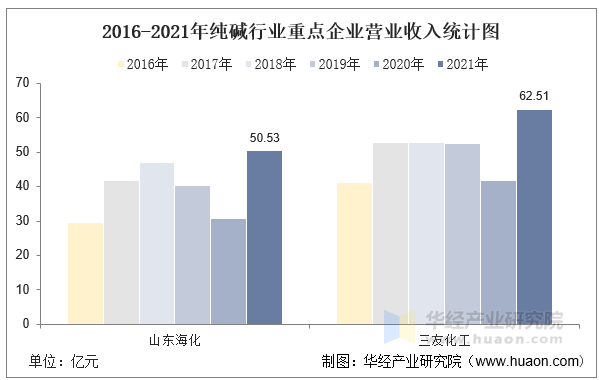 2016-2021年纯碱行业重点企业营业收入统计图