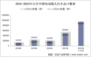 2022年11月中国电动载人汽车出口数量、出口金额及出口均价统计分析