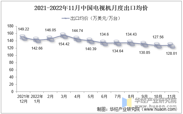2021-2022年11月中国电视机月度出口均价