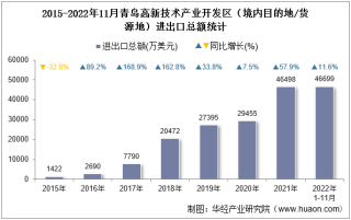 2022年11月青岛高新技术产业开发区（境内目的地/货源地）进出口总额及进出口差额统计分析