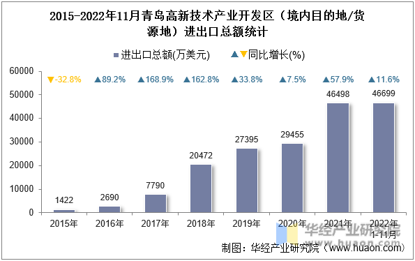 2015-2022年11月青岛高新技术产业开发区（境内目的地/货源地）进出口总额统计