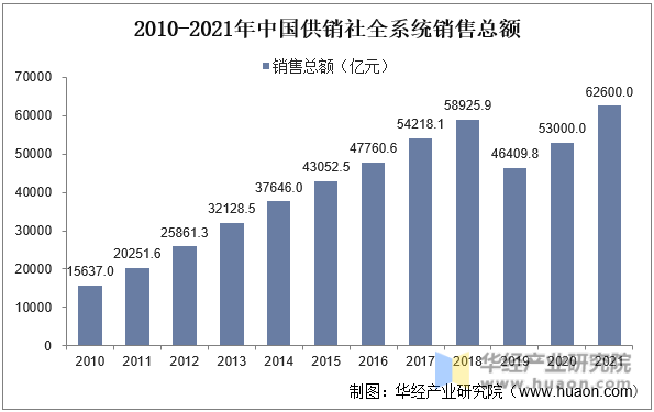 2010-2021年中国供销社全系统销售总额