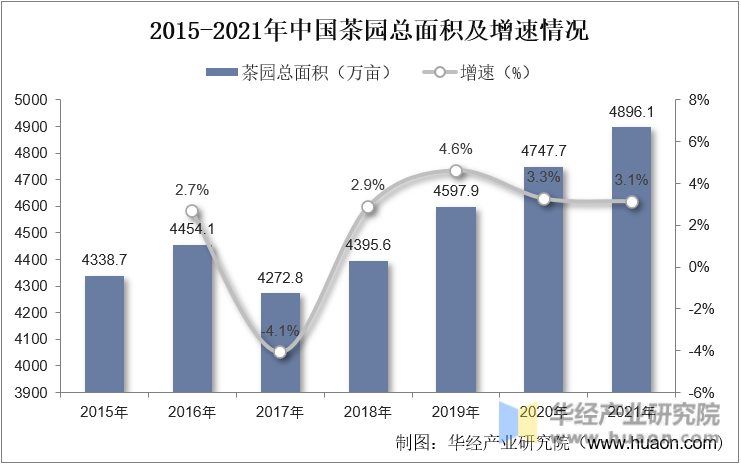 2015-2021年中国茶园总面积及增速情况