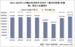 2022年11月烟台经济技术开发区（境内目的地/货源地）进出口总额及进出口差额统计分析