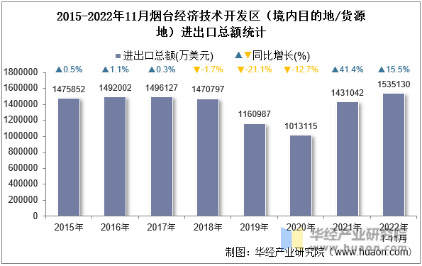 2015-2022年11月烟台经济技术开发区（境内目的地/货源地）进出口总额统计