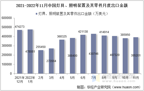 2021-2022年11月中国灯具、照明装置及其零件月度出口金额