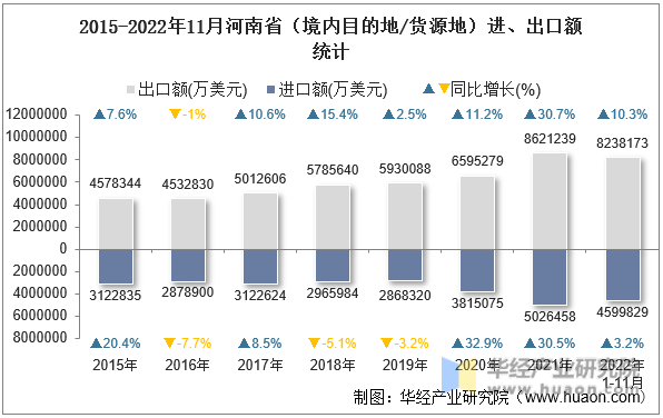 2015-2022年11月河南省（境内目的地/货源地）进、出口额统计