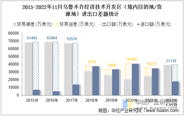 2015-2022年11月乌鲁木齐经济技术开发区（境内目的地/货源地）进出口差额统计