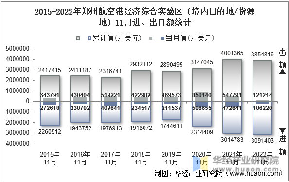 2015-2022年郑州航空港经济综合实验区（境内目的地/货源地）11月进、出口额统计