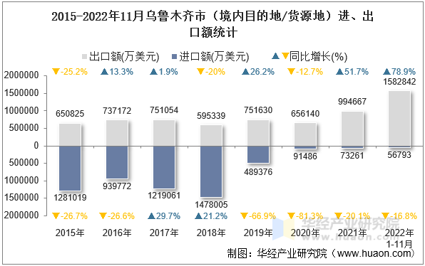 2015-2022年11月乌鲁木齐市（境内目的地/货源地）进、出口额统计