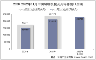 2022年11月中国缝制机械及其零件出口金额统计分析