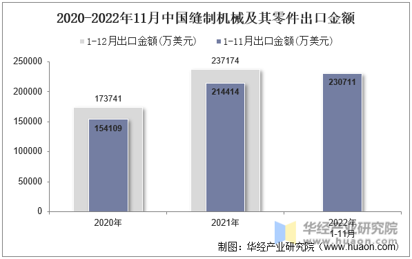 2020-2022年11月中国缝制机械及其零件出口金额