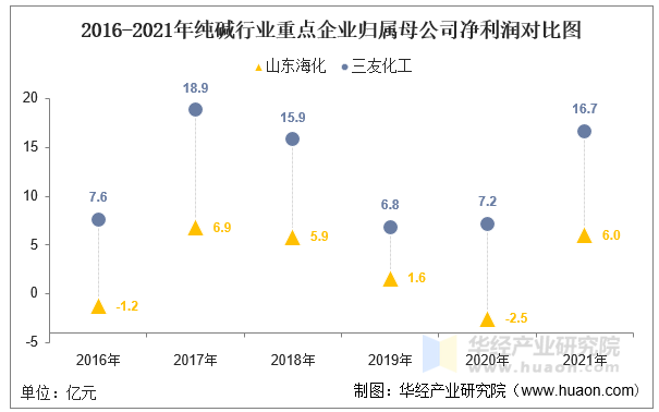 2016-2021年纯碱行业重点企业归属母公司净利润对比图