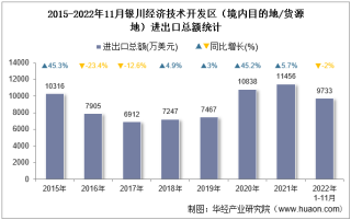 2022年11月银川经济技术开发区（境内目的地/货源地）进出口总额及进出口差额统计分析