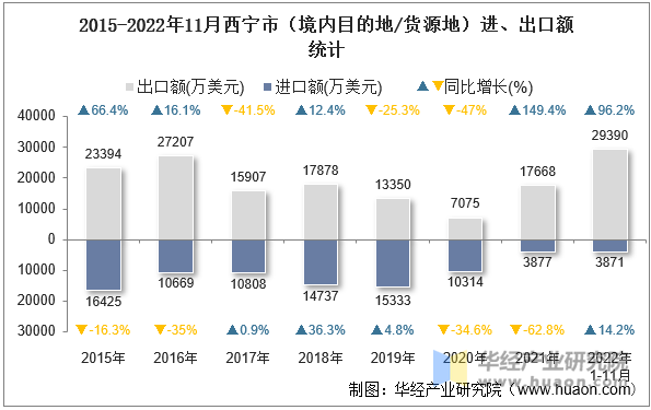 2015-2022年11月西宁市（境内目的地/货源地）进、出口额统计