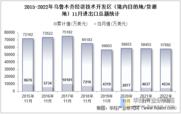 2015-2022年乌鲁木齐经济技术开发区（境内目的地/货源地）11月进出口总额统计