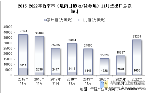 2015-2022年西宁市（境内目的地/货源地）11月进出口总额统计