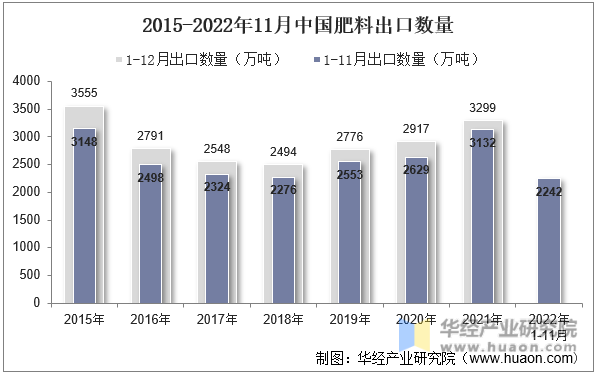 2015-2022年11月中国肥料出口数量