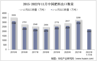 2022年11月中国肥料出口数量、出口金额及出口均价统计分析