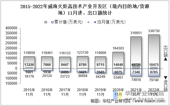 2015-2022年威海火炬高技术产业开发区（境内目的地/货源地）11月进、出口额统计