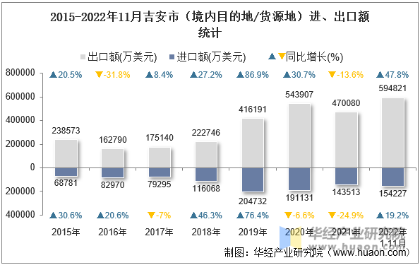 2015-2022年11月吉安市（境内目的地/货源地）进、出口额统计