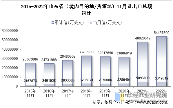 2015-2022年山东省（境内目的地/货源地）11月进出口总额统计