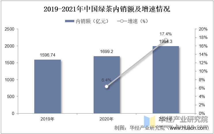 2019-2021年中国绿茶内销额及增速情况