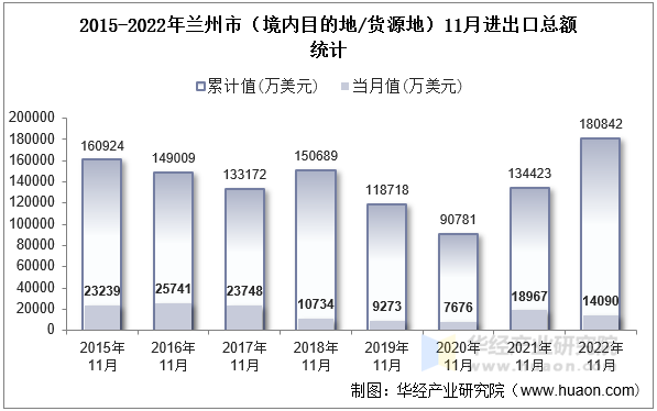 2015-2022年兰州市（境内目的地/货源地）11月进出口总额统计