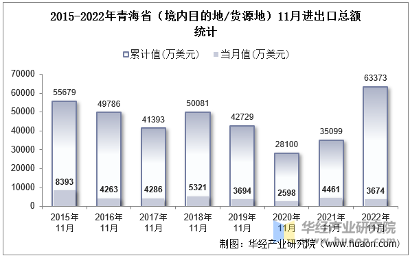 2015-2022年青海省（境内目的地/货源地）11月进出口总额统计