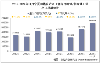2022年11月宁夏回族自治区（境内目的地/货源地）进出口总额及进出口差额统计分析
