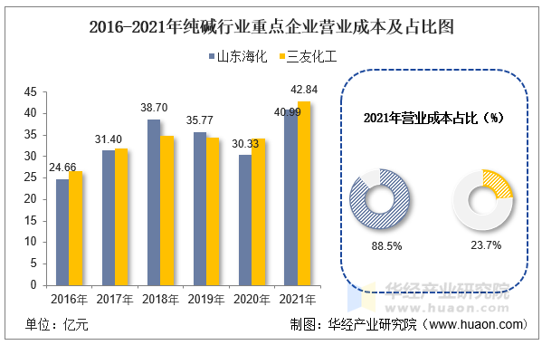 2016-2021年纯碱行业重点企业营业成本及占比图