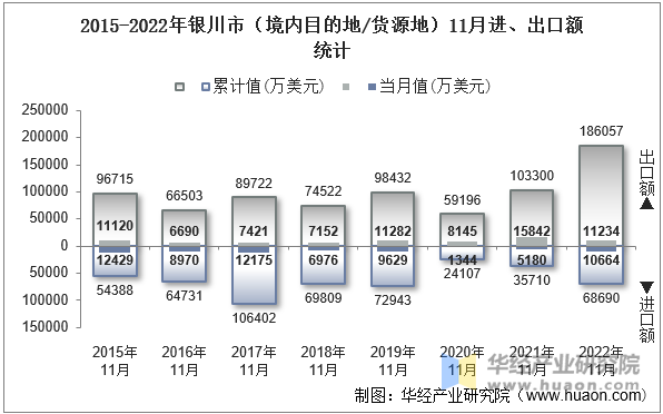 2015-2022年银川市（境内目的地/货源地）11月进、出口额统计