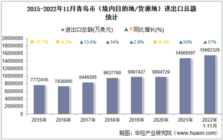 2022年11月青岛市（境内目的地/货源地）进出口总额及进出口差额统计分析