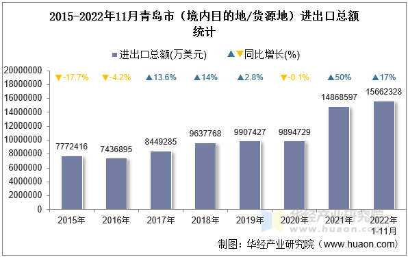 2015-2022年11月青岛市（境内目的地/货源地）进出口总额统计