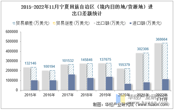 2015-2022年11月宁夏回族自治区（境内目的地/货源地）进出口差额统计