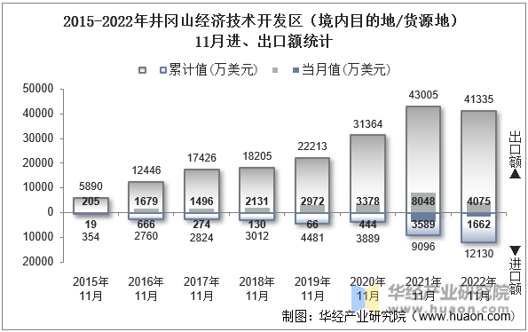 2015-2022年井冈山经济技术开发区（境内目的地/货源地）11月进、出口额统计