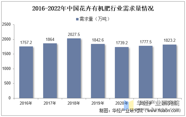 2016-2022年中国花卉有机肥行业需求量情况