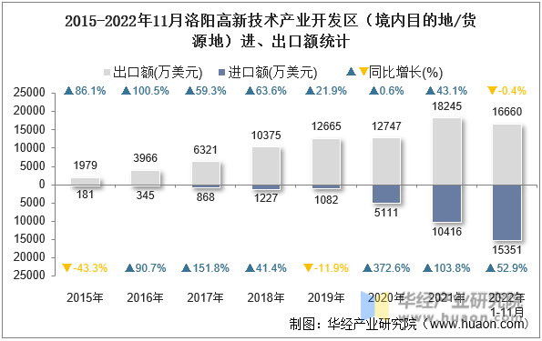 2015-2022年11月洛阳高新技术产业开发区（境内目的地/货源地）进、出口额统计