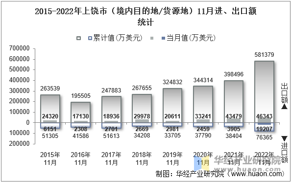 2015-2022年上饶市（境内目的地/货源地）11月进、出口额统计