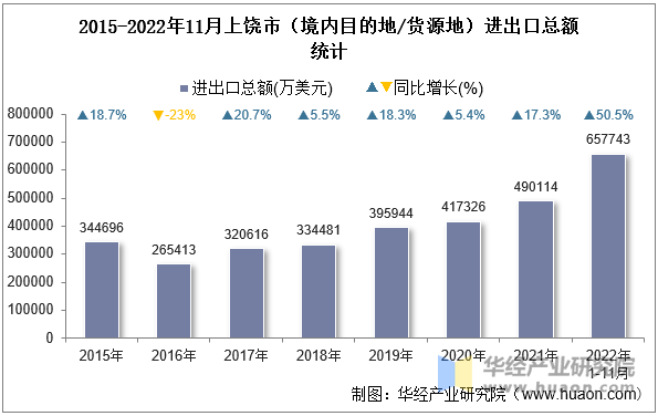 2015-2022年11月上饶市（境内目的地/货源地）进出口总额统计