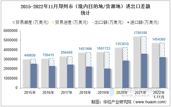 2015-2022年11月郑州市（境内目的地/货源地）进出口差额统计