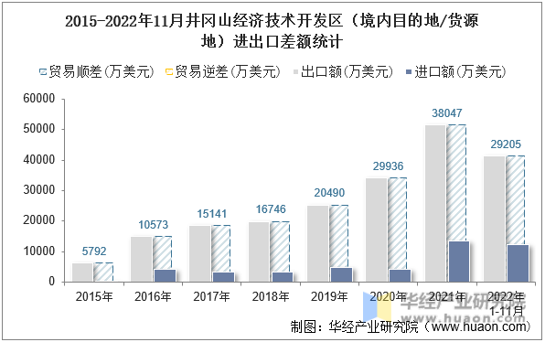 2015-2022年11月井冈山经济技术开发区（境内目的地/货源地）进出口差额统计