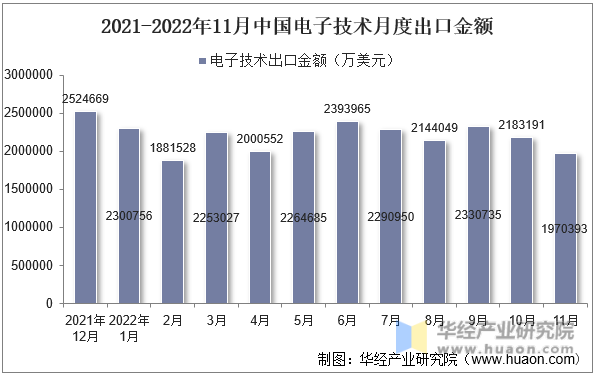 2021-2022年11月中国电子技术月度出口金额