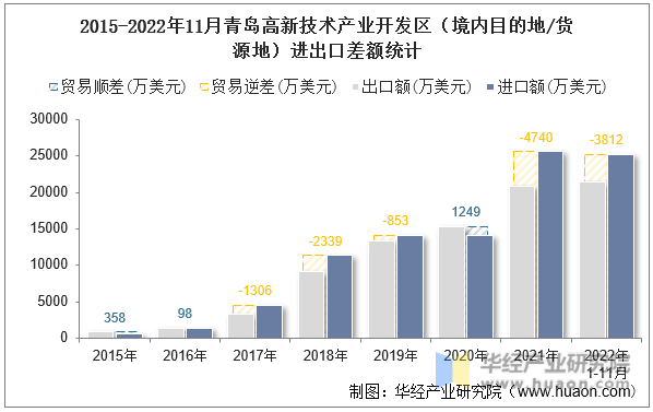 2015-2022年11月青岛高新技术产业开发区（境内目的地/货源地）进出口差额统计